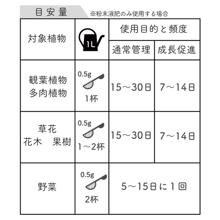 水に溶かして速く効く粉末液肥